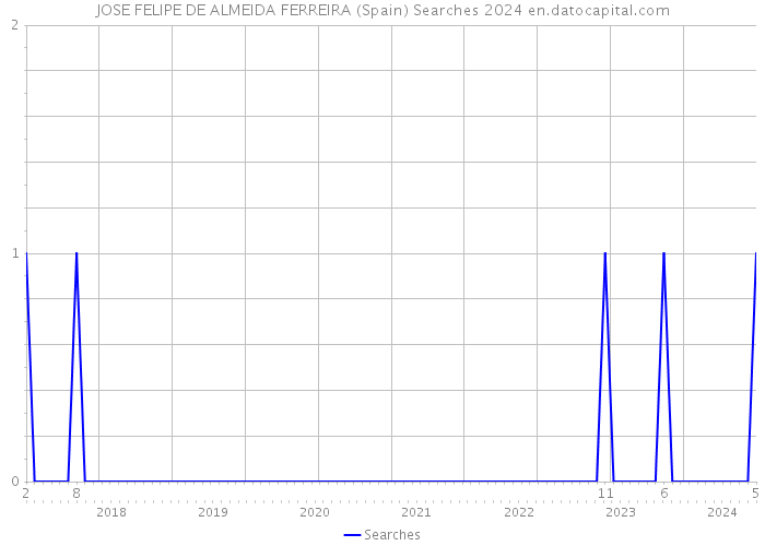 JOSE FELIPE DE ALMEIDA FERREIRA (Spain) Searches 2024 