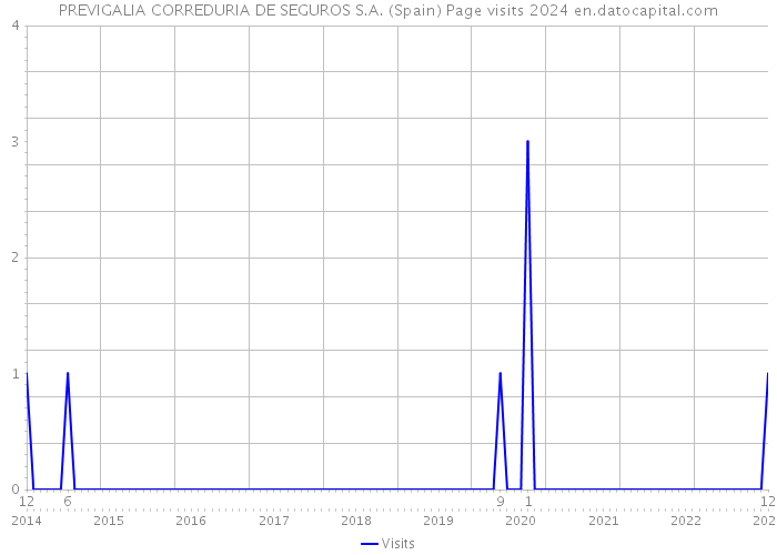 PREVIGALIA CORREDURIA DE SEGUROS S.A. (Spain) Page visits 2024 
