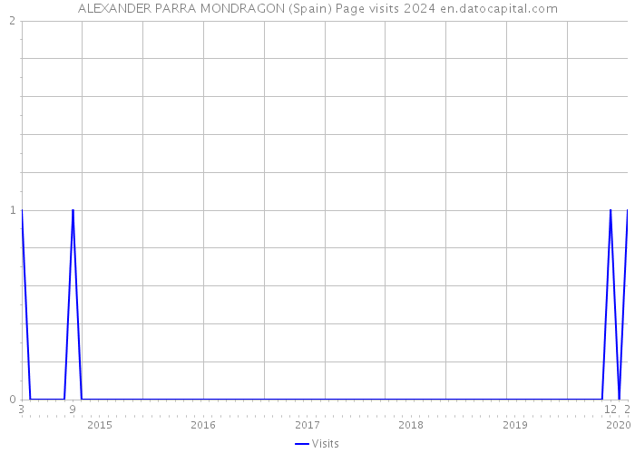 ALEXANDER PARRA MONDRAGON (Spain) Page visits 2024 