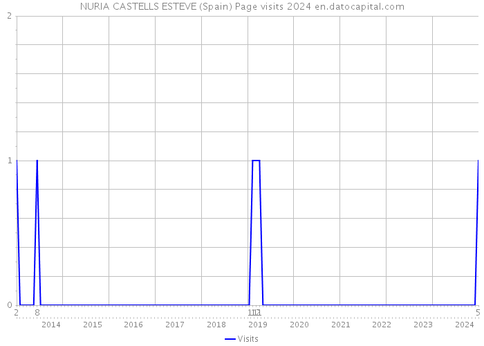 NURIA CASTELLS ESTEVE (Spain) Page visits 2024 