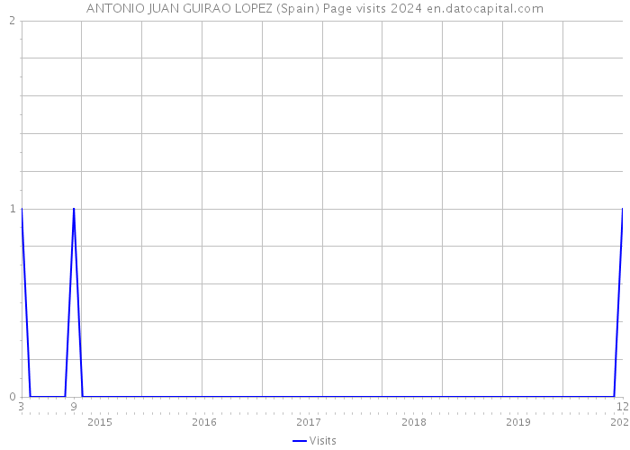 ANTONIO JUAN GUIRAO LOPEZ (Spain) Page visits 2024 