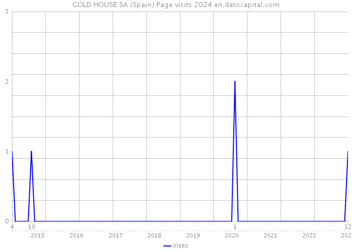 GOLD HOUSE SA (Spain) Page visits 2024 
