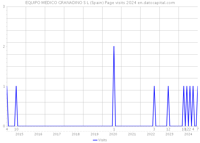 EQUIPO MEDICO GRANADINO S L (Spain) Page visits 2024 
