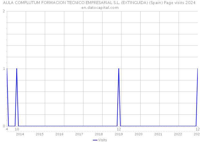 AULA COMPLUTUM FORMACION TECNICO EMPRESARIAL S.L. (EXTINGUIDA) (Spain) Page visits 2024 