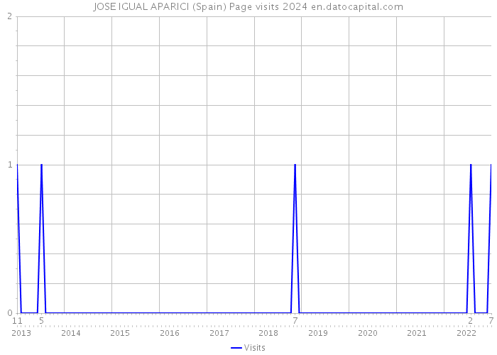 JOSE IGUAL APARICI (Spain) Page visits 2024 