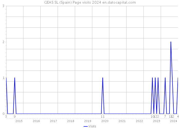 GEAS SL (Spain) Page visits 2024 