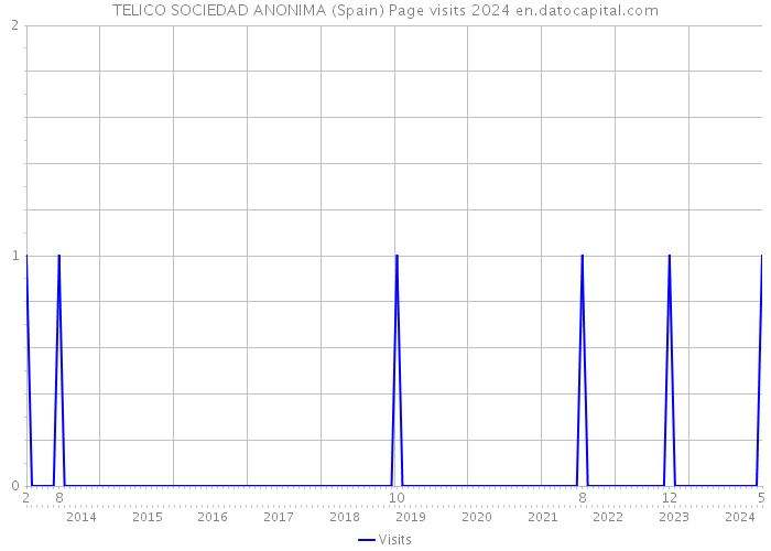TELICO SOCIEDAD ANONIMA (Spain) Page visits 2024 