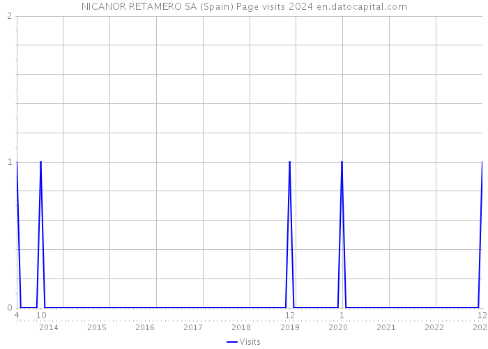 NICANOR RETAMERO SA (Spain) Page visits 2024 