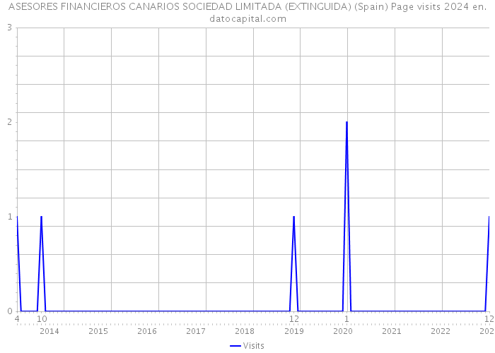 ASESORES FINANCIEROS CANARIOS SOCIEDAD LIMITADA (EXTINGUIDA) (Spain) Page visits 2024 