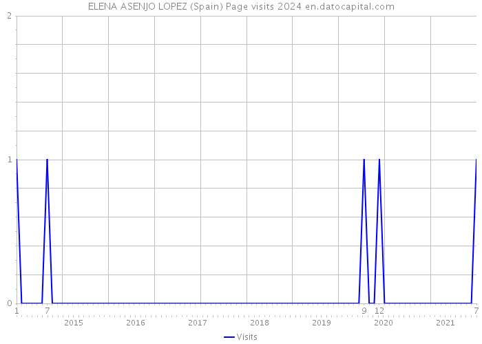 ELENA ASENJO LOPEZ (Spain) Page visits 2024 