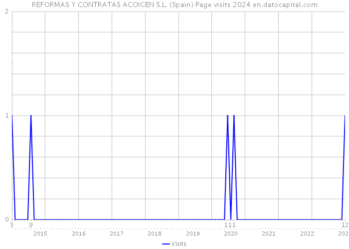 REFORMAS Y CONTRATAS ACOICEN S.L. (Spain) Page visits 2024 