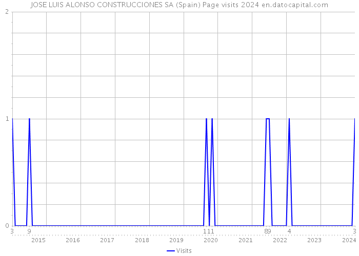 JOSE LUIS ALONSO CONSTRUCCIONES SA (Spain) Page visits 2024 