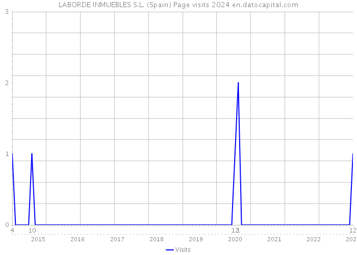 LABORDE INMUEBLES S.L. (Spain) Page visits 2024 