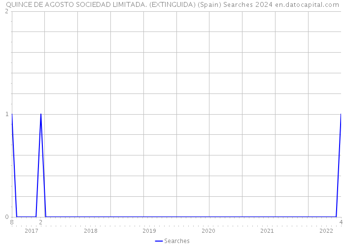 QUINCE DE AGOSTO SOCIEDAD LIMITADA. (EXTINGUIDA) (Spain) Searches 2024 