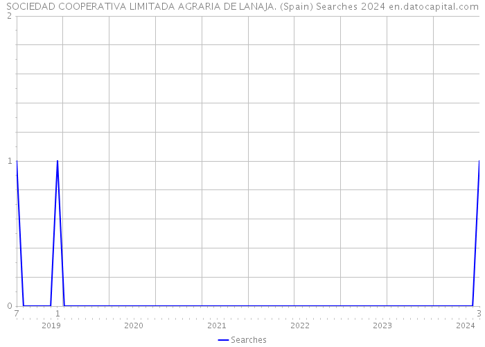 SOCIEDAD COOPERATIVA LIMITADA AGRARIA DE LANAJA. (Spain) Searches 2024 