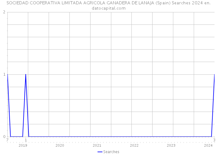 SOCIEDAD COOPERATIVA LIMITADA AGRICOLA GANADERA DE LANAJA (Spain) Searches 2024 