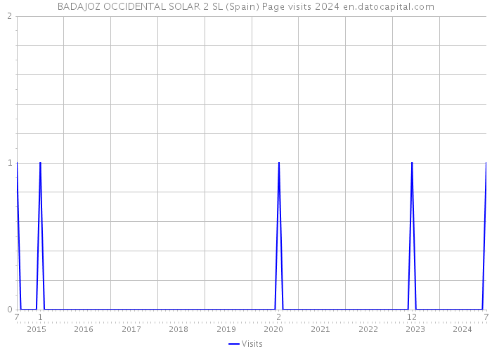 BADAJOZ OCCIDENTAL SOLAR 2 SL (Spain) Page visits 2024 