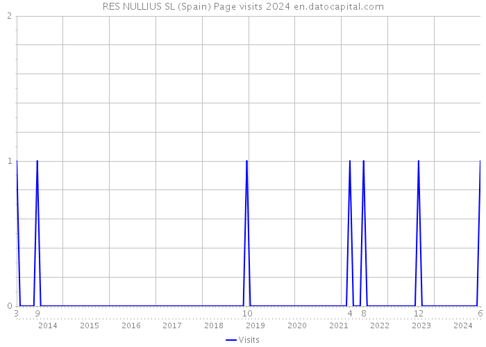 RES NULLIUS SL (Spain) Page visits 2024 