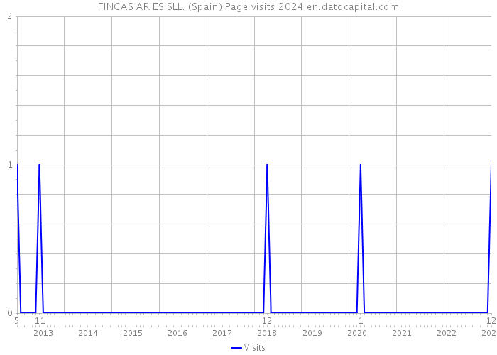 FINCAS ARIES SLL. (Spain) Page visits 2024 