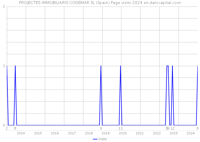 PROJECTES IMMOBILIARIS CODEMAR SL (Spain) Page visits 2024 