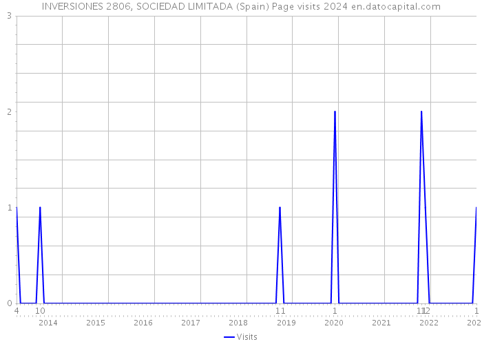 INVERSIONES 2806, SOCIEDAD LIMITADA (Spain) Page visits 2024 