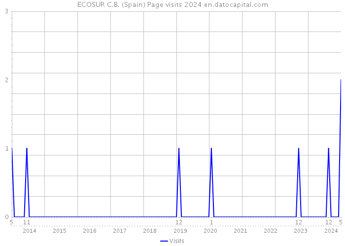 ECOSUR C.B. (Spain) Page visits 2024 