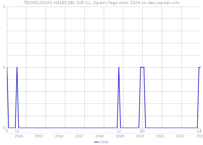 TECNOLOGIAS VIALES DEL SUR S.L. (Spain) Page visits 2024 