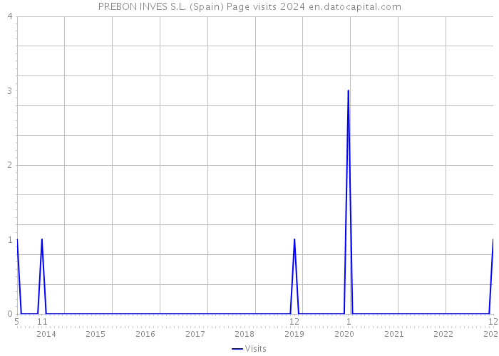PREBON INVES S.L. (Spain) Page visits 2024 