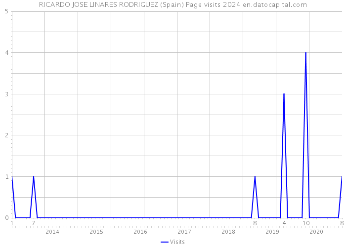 RICARDO JOSE LINARES RODRIGUEZ (Spain) Page visits 2024 