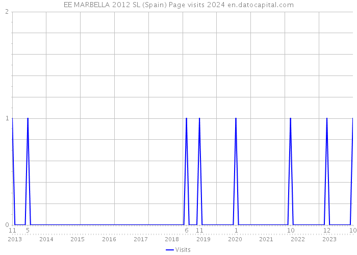 EE MARBELLA 2012 SL (Spain) Page visits 2024 