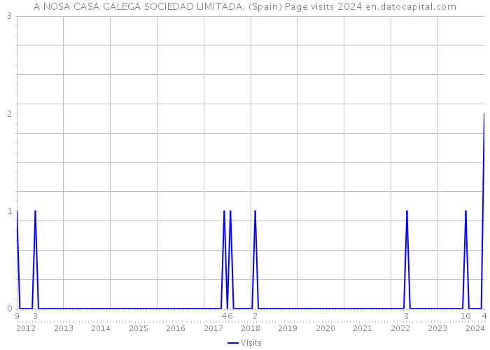 A NOSA CASA GALEGA SOCIEDAD LIMITADA. (Spain) Page visits 2024 