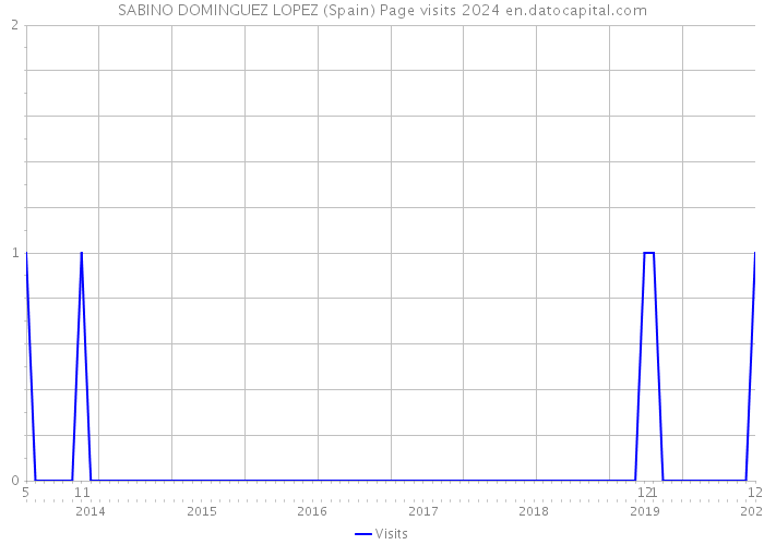 SABINO DOMINGUEZ LOPEZ (Spain) Page visits 2024 