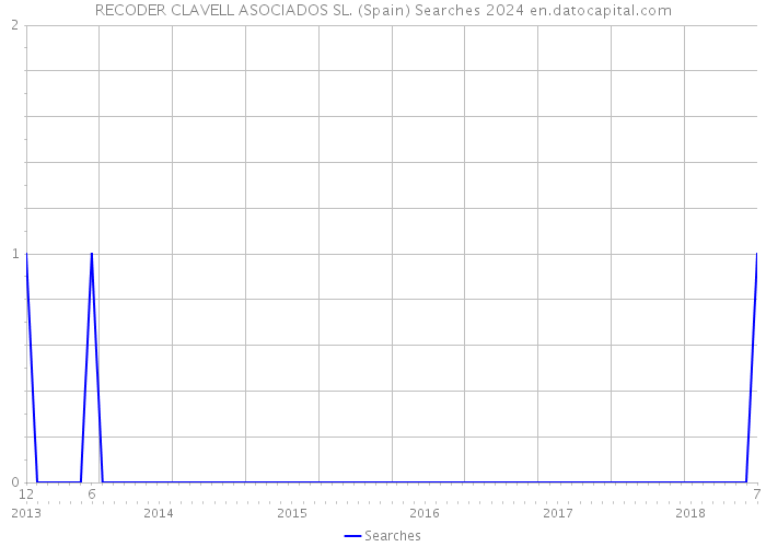 RECODER CLAVELL ASOCIADOS SL. (Spain) Searches 2024 