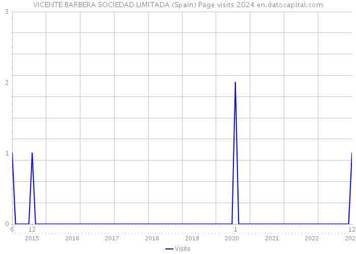 VICENTE BARBERA SOCIEDAD LIMITADA (Spain) Page visits 2024 