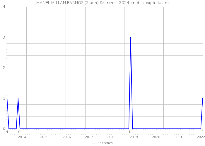 MANEL MILLAN FARNOS (Spain) Searches 2024 