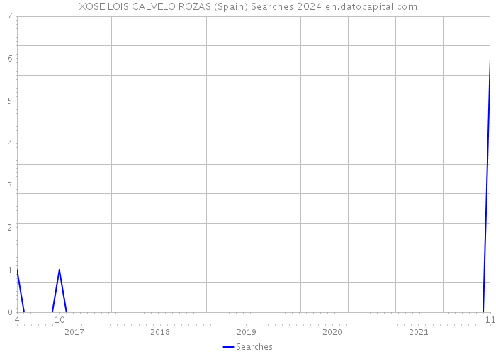 XOSE LOIS CALVELO ROZAS (Spain) Searches 2024 