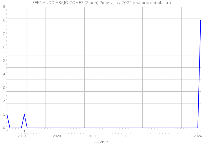 FERNANDO ABAJO GOMEZ (Spain) Page visits 2024 