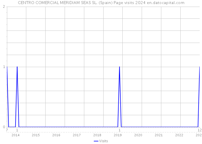 CENTRO COMERCIAL MERIDIAM SEAS SL. (Spain) Page visits 2024 
