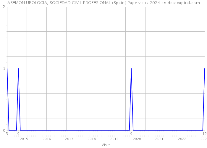 ASEMON UROLOGIA, SOCIEDAD CIVIL PROFESIONAL (Spain) Page visits 2024 