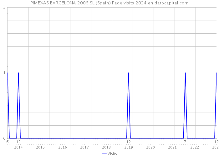 PIMEXAS BARCELONA 2006 SL (Spain) Page visits 2024 