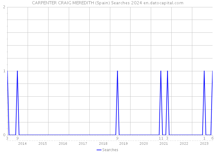 CARPENTER CRAIG MEREDITH (Spain) Searches 2024 