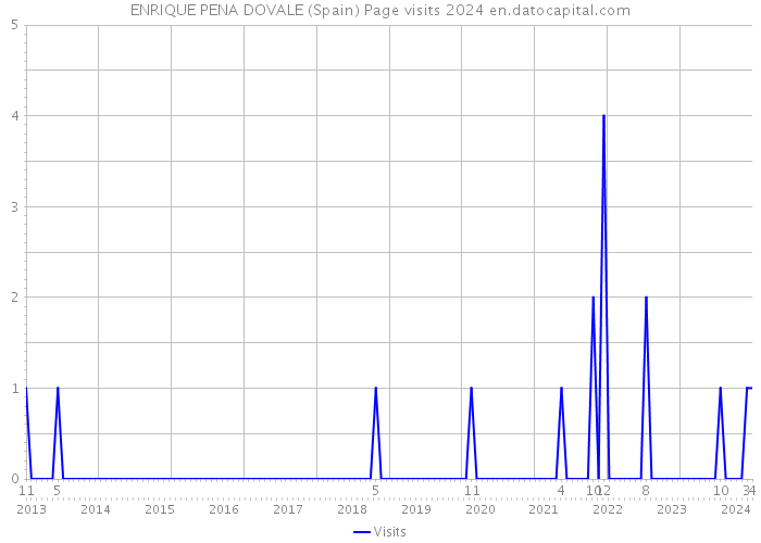 ENRIQUE PENA DOVALE (Spain) Page visits 2024 