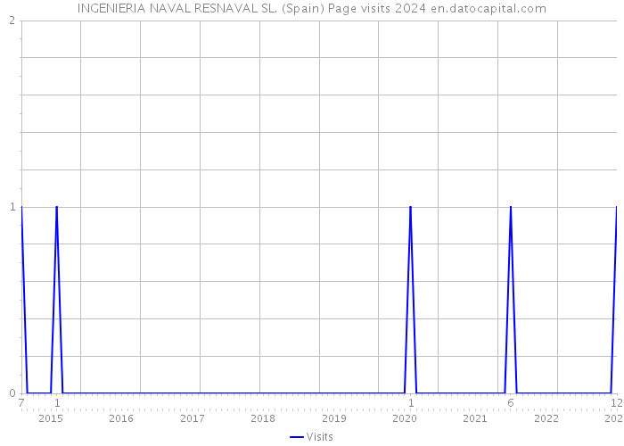 INGENIERIA NAVAL RESNAVAL SL. (Spain) Page visits 2024 