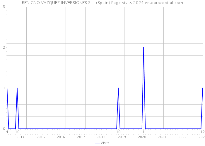 BENIGNO VAZQUEZ INVERSIONES S.L. (Spain) Page visits 2024 