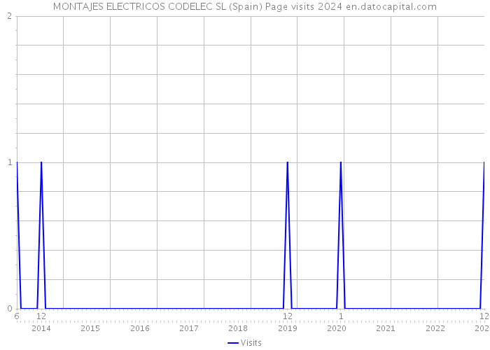 MONTAJES ELECTRICOS CODELEC SL (Spain) Page visits 2024 