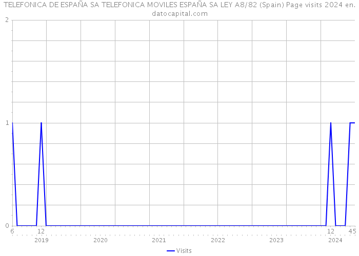 TELEFONICA DE ESPAÑA SA TELEFONICA MOVILES ESPAÑA SA LEY A8/82 (Spain) Page visits 2024 