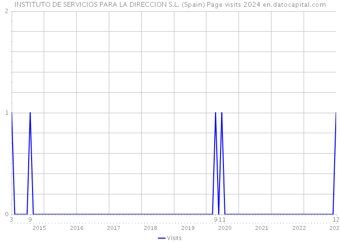 INSTITUTO DE SERVICIOS PARA LA DIRECCION S.L. (Spain) Page visits 2024 