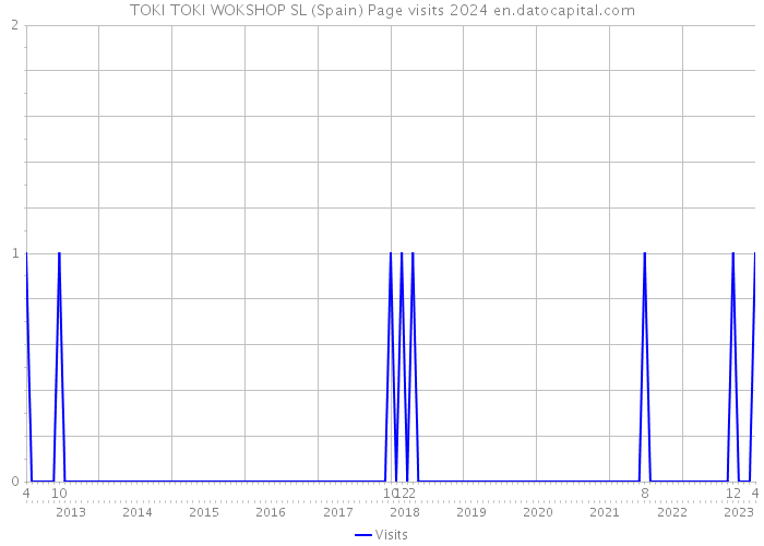 TOKI TOKI WOKSHOP SL (Spain) Page visits 2024 