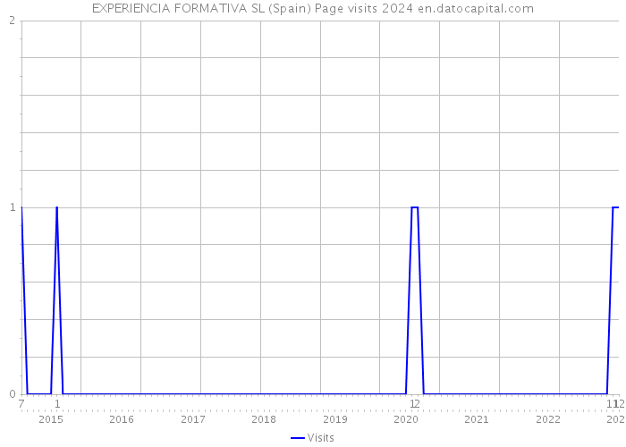 EXPERIENCIA FORMATIVA SL (Spain) Page visits 2024 