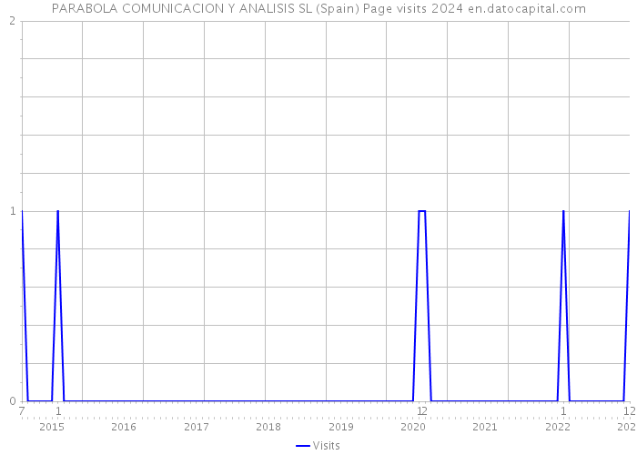PARABOLA COMUNICACION Y ANALISIS SL (Spain) Page visits 2024 